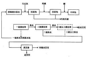 脫硫廢水膜法處理工藝