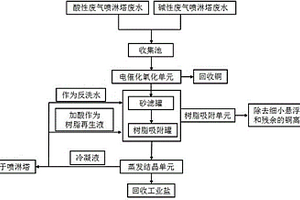 電路板生產(chǎn)噴淋塔廢水的處理系統(tǒng)及處理方法