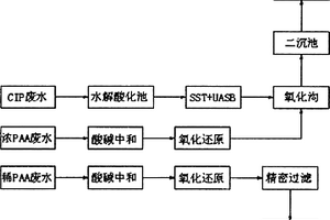 適用于灌裝瓶生產(chǎn)廠的廢水處理工藝