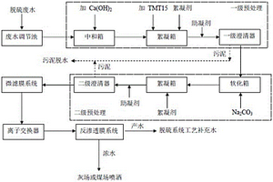 煙氣脫硫廢水近零排放處理工藝