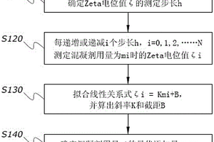 Zeta電位在再造煙葉生產(chǎn)廢水處理中調(diào)節(jié)混凝劑用量的應(yīng)用