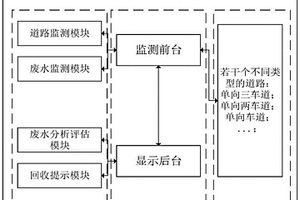 道路廢水回收利用調(diào)節(jié)系統(tǒng)