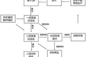 納米硅凝膠凈化處理沒食子酸生產(chǎn)廢水的方法