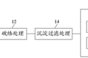 電鍍廢水資源化處理方法