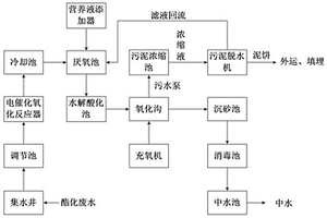 環(huán)保、低成本的酯化廢水處理系統(tǒng)