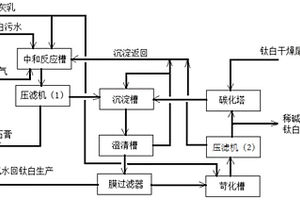 硫酸法鈦白粉生產(chǎn)廢水全資源循環(huán)利用的生產(chǎn)方法