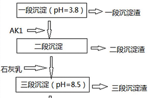 回收酸性礦山廢水中鐵/銅的分步沉淀工藝方法