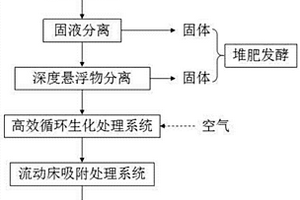 畜禽養(yǎng)殖廢水處理系統(tǒng)