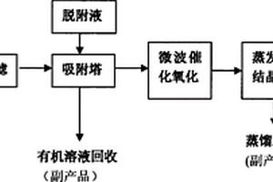 高鹽有機廢水零排放處理工藝