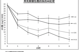 在用生物強(qiáng)化的廢水處理中用于除氨的殼聚糖包覆的海藻酸鈣細(xì)菌珠