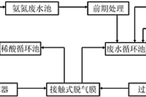 利用直接接觸式脫氣膜技術(shù)處理氨氮廢水的工藝