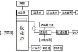 化纖堿性廢水脫硫的方法