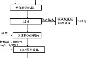 黃金冶煉含氰及重金屬廢水的無害化處理方法