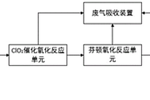 含芳烴廢水的濕式氧化聯(lián)合處理方法