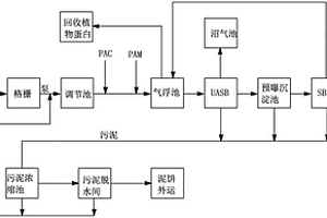 制藥廢水處理方法