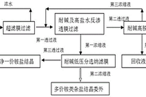 氨鹽廢水回用及分選的方法及其裝置