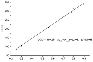 造紙廢水化學(xué)需氧量的測(cè)定方法