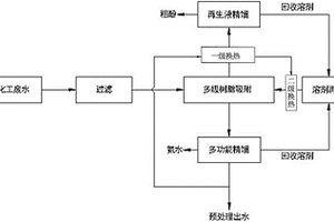 煤化工廢水預(yù)處理工藝及裝置