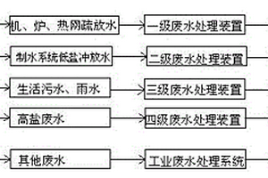 火電廠、熱電廠廢水分級(jí)綜合處理系統(tǒng)