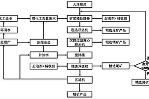 利用含鹽廢水處理煤泥的浮選工藝