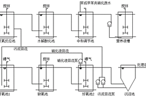 苯或甲苯硝化類廢水生化處理方法