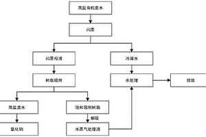 高鹽有機廢水的處理方法