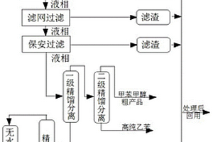 甲醇甲苯生產(chǎn)苯乙烯高濃度廢水的處理工藝及設(shè)備