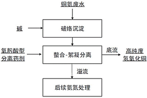 銅氨絡(luò)合廢水中銅離子的兩段法快速去除方法