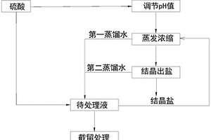 化工高鹽高氨氮廢水的處理方法以及處理系統(tǒng)