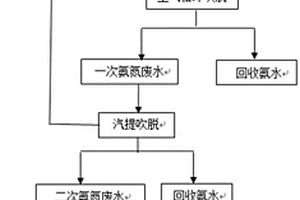 氨氮廢水脫氨處理的方法