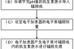 電子束輻照預(yù)處理抗生素廢水的方法