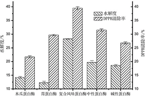 利用魚糜廢水回收蛋白制備抗氧化肽方法