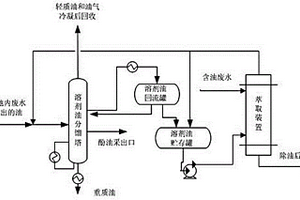 含油煤化工廢水萃取法除油的方法