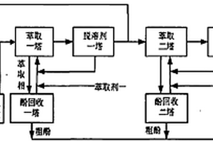 煤化工廢水萃取脫酚方法