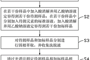 高氯高鹽廢水中低濃度重金屬元素的測(cè)定方法