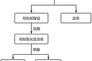 從含錳廢水中選擇回收錳并制備氯化錳的工藝及制備方法