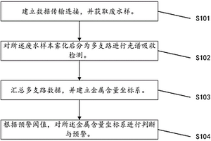 廢水中金屬元素含量檢測(cè)方法