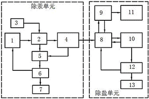 電石法生產(chǎn)氯乙烯的含汞高鹽廢水處理系統(tǒng)和方法