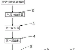 含鈷鎂廢水綜合處理系統(tǒng)