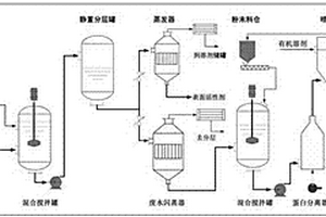 廢水中表面活性劑的回收工藝