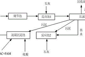 含錳廢水處理方法