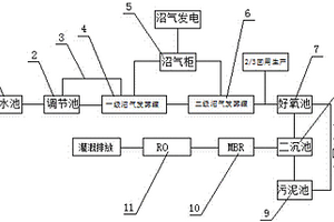 纖維乙醇生產(chǎn)廢水資源化系統(tǒng)及工藝方法