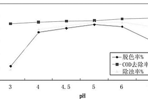 鐵碳微電解聯(lián)合技術(shù)處理印染廢水的方法