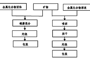 有機(jī)磷農(nóng)藥廢水除磷劑及其制備方法