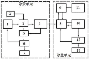 電石法生產(chǎn)氯乙烯的含汞高鹽廢水處理系統(tǒng)