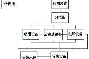 化工廢水資源化利用零排放處理流程