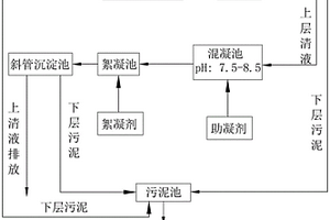 強化生物膜廢水處理工藝