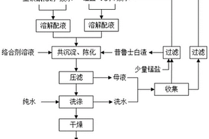 普魯士白廢水循環(huán)使用的方法和應用