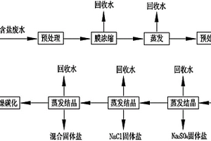 高含鹽廢水零排放結(jié)晶鹽資源回收的方法及系統(tǒng)