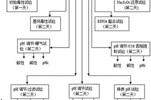 篩選和鑒定廢水與處理出水中毒物的方法